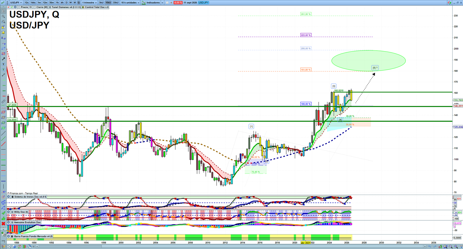 USDJPY quarterly technical analysis chart showing forex market structure, Elliott Wave context and key reaction levels